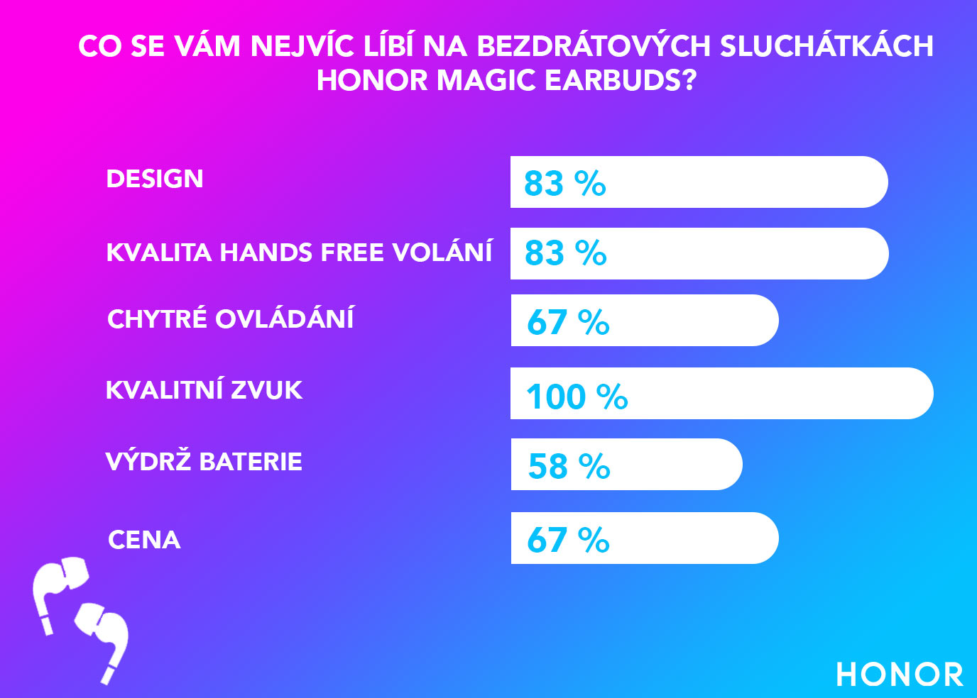 Magic-Earbuds-Co-říkají-Češi-a-Slováci-na-bezdrátová-sluchátka-HONOR