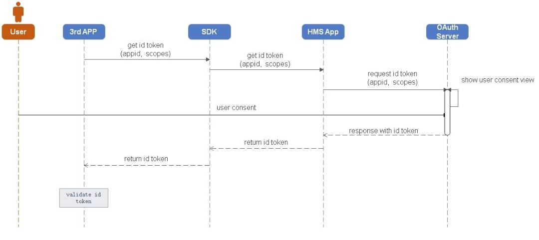 HMS-CORE-La-mejor-manera-de-adquirir-usuarios---Huawei-Account-Kit