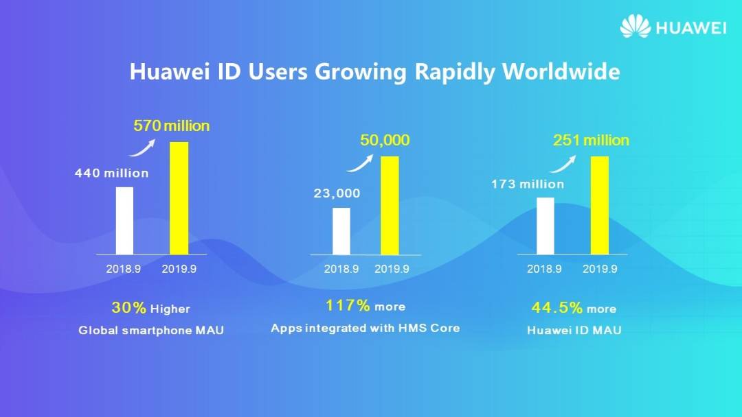 HMS-CORE-La-mejor-manera-de-adquirir-usuarios---Huawei-Account-Kit