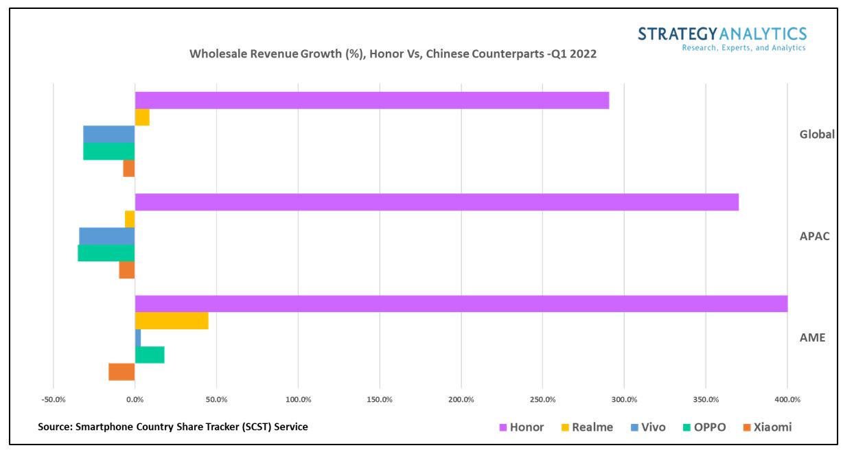 pBonjourppbrppSelon-les-dernières-analyses-du-marché-Honor-bat-les