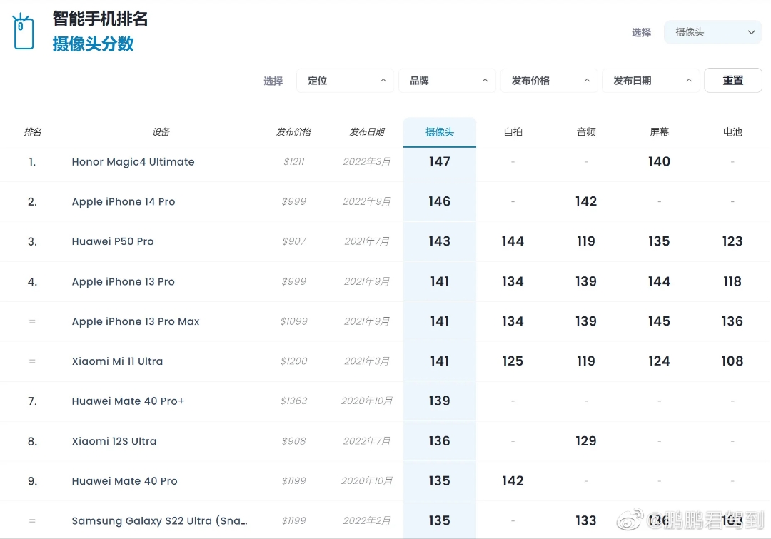 pBonjourppbrppLe-classement-de-la-partie-photo-des-téléphones-est