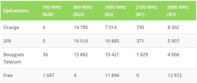 Tout-savoir-sur-la-B28-le-700-MHz-et-la-4G-de-Free-avec-Honor