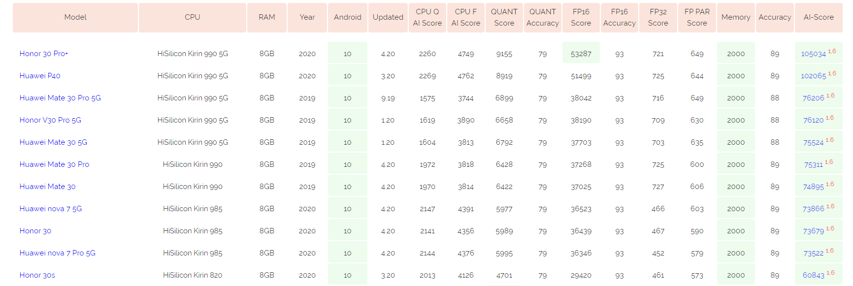 News-HiSilicon-Kirin-SoC-Chipsets-dominates-AI-Benchmark-Performance
