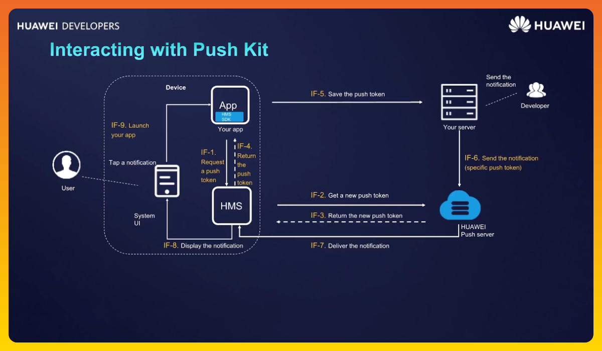 HMS-Core-HUAWEI-Push-Kit-Real-Time-Messaging-Service