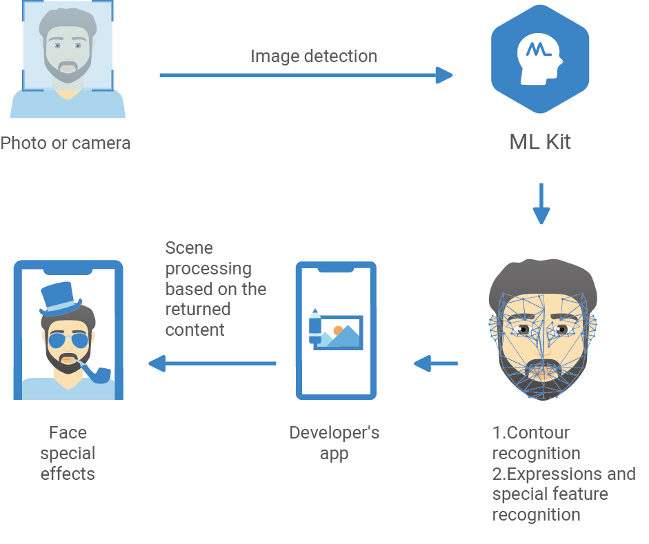 HMS-Core-HMS-Core-How-ML-Kit-Enriches-Your-Apps-with-Everyday