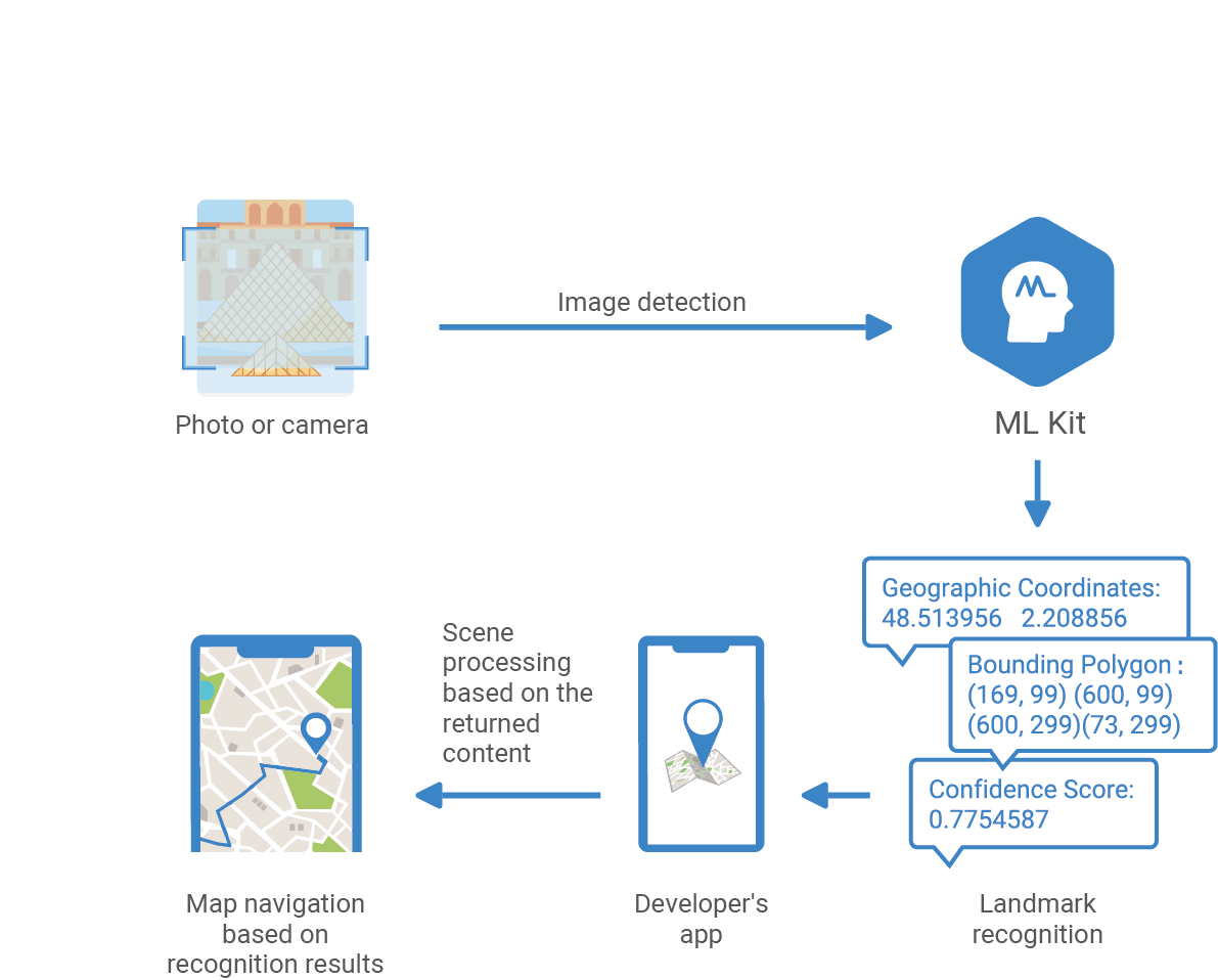HMS-Core-HMS-Core-How-ML-Kit-Enriches-Your-Apps-with-Everyday