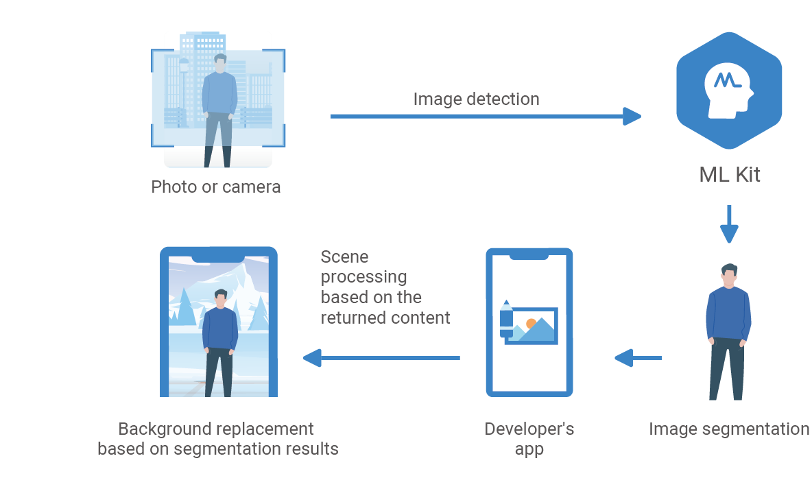 HMS-Core-HMS-Core-How-ML-Kit-Enriches-Your-Apps-with-Everyday