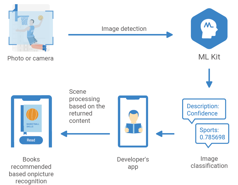 HMS-Core-HMS-Core-How-ML-Kit-Enriches-Your-Apps-with-Everyday