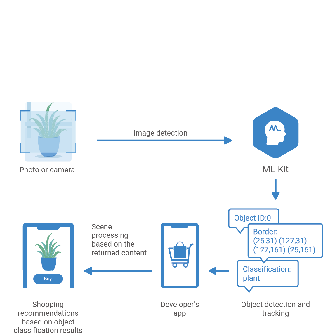 HMS-Core-HMS-Core-How-ML-Kit-Enriches-Your-Apps-with-Everyday