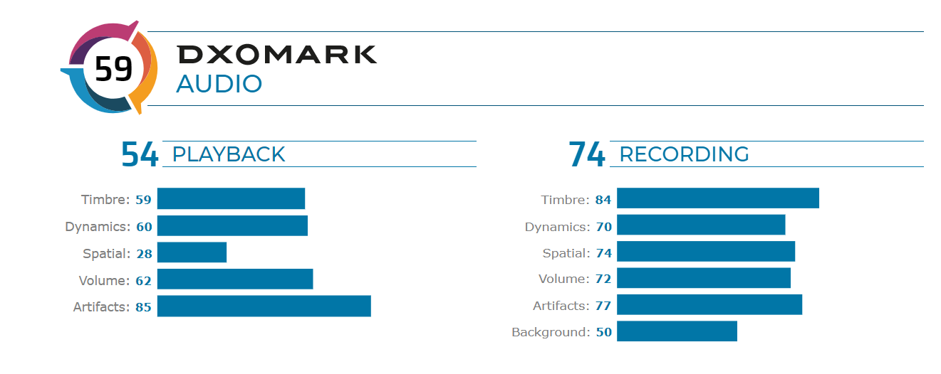 News-HONOR-V30-Pro-Microphone-Ranks-Best-Scores-59-points-on-DXOMARK