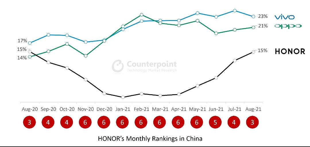 OPPO Becomes Number 1 Smartphone Brand in China for First Time Ever -  Counterpoint